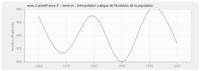 Ventron : Interpolation cubique de l'évolution de la population