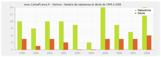 Ventron : Nombre de naissances et décès de 1999 à 2008