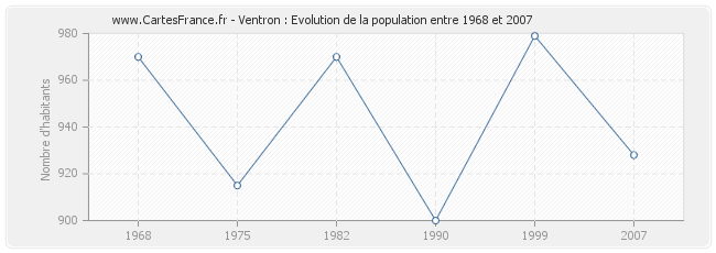 Population Ventron