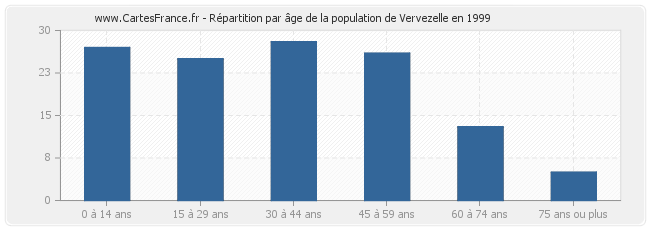 Répartition par âge de la population de Vervezelle en 1999