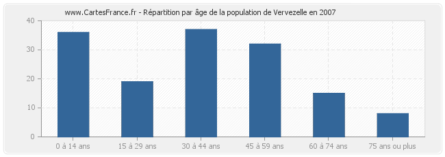 Répartition par âge de la population de Vervezelle en 2007