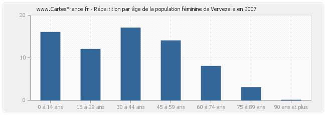 Répartition par âge de la population féminine de Vervezelle en 2007
