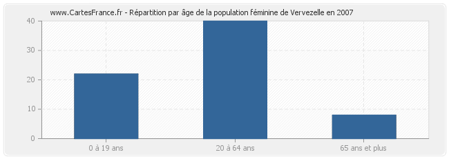 Répartition par âge de la population féminine de Vervezelle en 2007