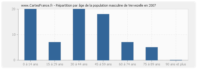 Répartition par âge de la population masculine de Vervezelle en 2007