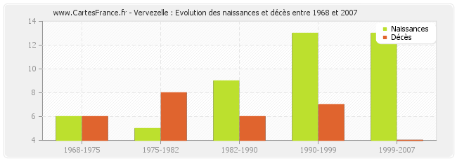 Vervezelle : Evolution des naissances et décès entre 1968 et 2007