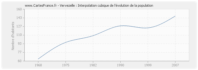 Vervezelle : Interpolation cubique de l'évolution de la population