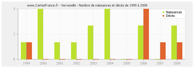 Vervezelle : Nombre de naissances et décès de 1999 à 2008