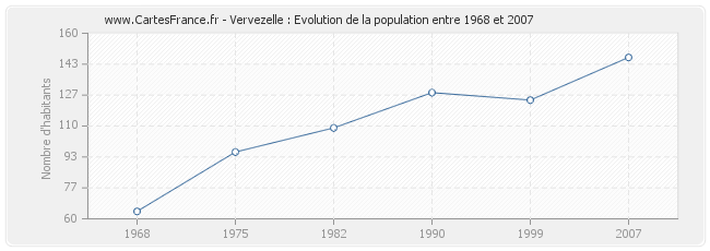 Population Vervezelle