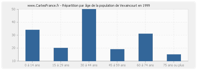 Répartition par âge de la population de Vexaincourt en 1999