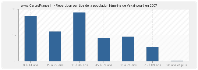Répartition par âge de la population féminine de Vexaincourt en 2007