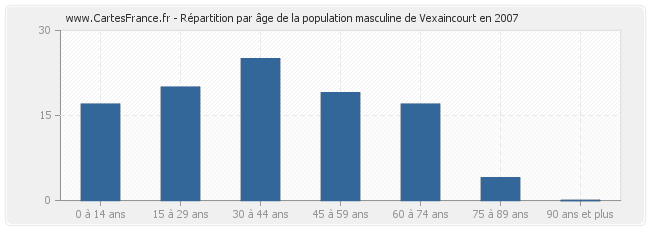 Répartition par âge de la population masculine de Vexaincourt en 2007