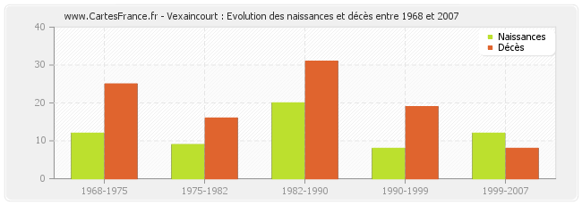 Vexaincourt : Evolution des naissances et décès entre 1968 et 2007