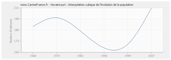 Vexaincourt : Interpolation cubique de l'évolution de la population