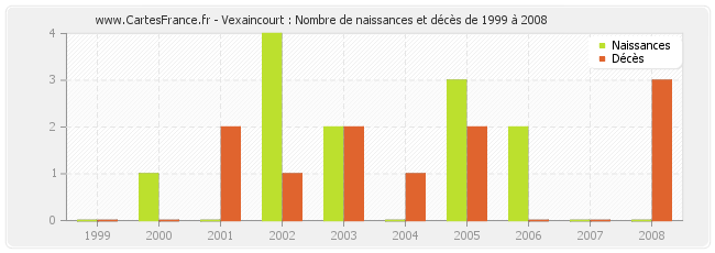 Vexaincourt : Nombre de naissances et décès de 1999 à 2008