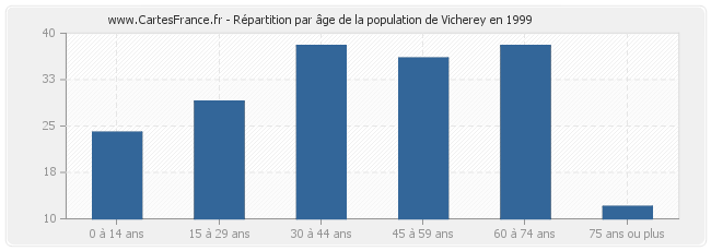 Répartition par âge de la population de Vicherey en 1999