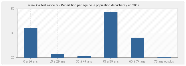 Répartition par âge de la population de Vicherey en 2007