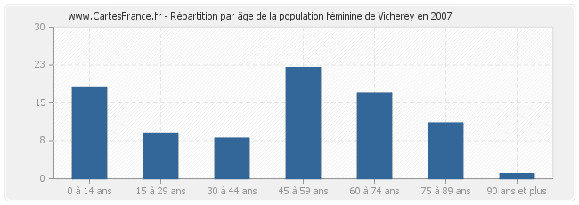 Répartition par âge de la population féminine de Vicherey en 2007