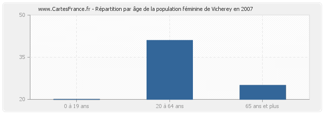 Répartition par âge de la population féminine de Vicherey en 2007