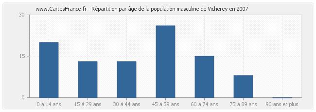 Répartition par âge de la population masculine de Vicherey en 2007
