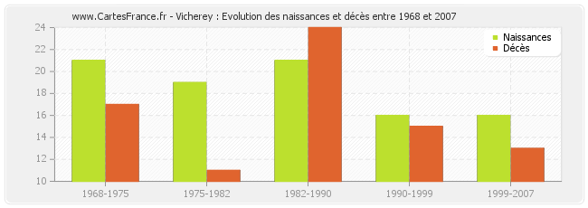 Vicherey : Evolution des naissances et décès entre 1968 et 2007