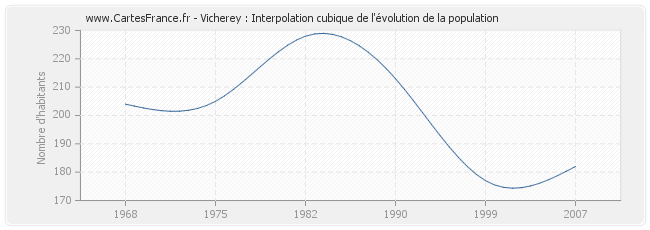 Vicherey : Interpolation cubique de l'évolution de la population