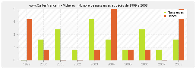 Vicherey : Nombre de naissances et décès de 1999 à 2008