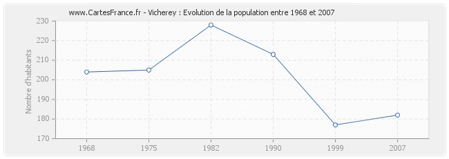 Population Vicherey