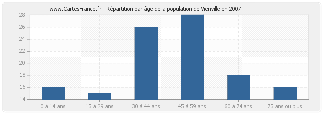 Répartition par âge de la population de Vienville en 2007