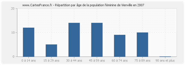 Répartition par âge de la population féminine de Vienville en 2007