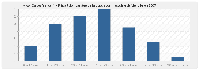 Répartition par âge de la population masculine de Vienville en 2007