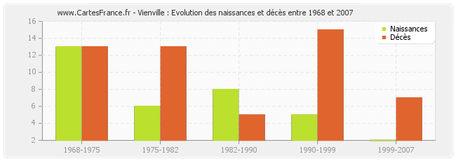 Vienville : Evolution des naissances et décès entre 1968 et 2007