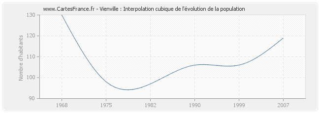 Vienville : Interpolation cubique de l'évolution de la population