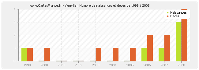 Vienville : Nombre de naissances et décès de 1999 à 2008