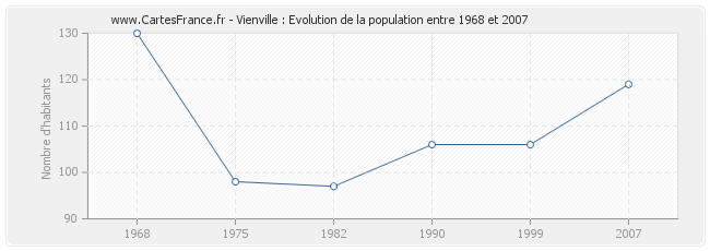 Population Vienville