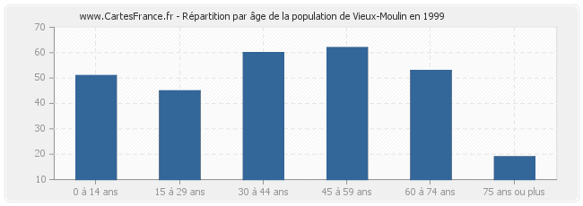 Répartition par âge de la population de Vieux-Moulin en 1999