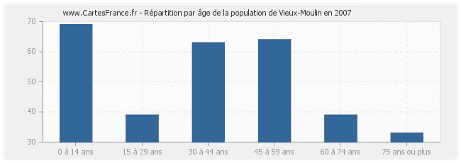 Répartition par âge de la population de Vieux-Moulin en 2007