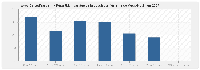 Répartition par âge de la population féminine de Vieux-Moulin en 2007