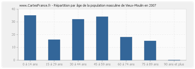 Répartition par âge de la population masculine de Vieux-Moulin en 2007