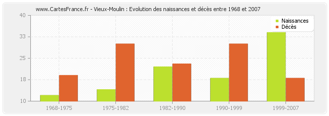 Vieux-Moulin : Evolution des naissances et décès entre 1968 et 2007