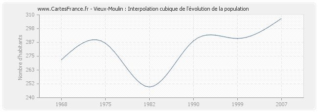 Vieux-Moulin : Interpolation cubique de l'évolution de la population