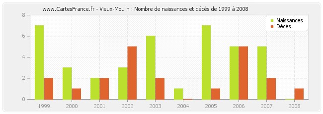 Vieux-Moulin : Nombre de naissances et décès de 1999 à 2008