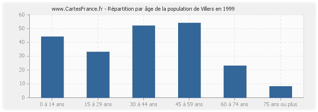 Répartition par âge de la population de Villers en 1999