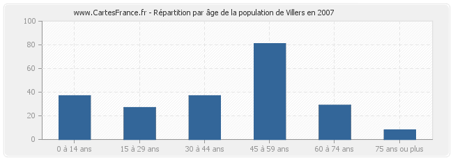 Répartition par âge de la population de Villers en 2007