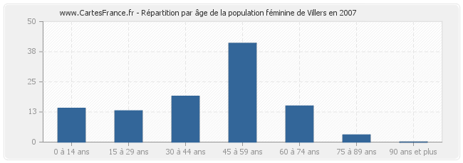 Répartition par âge de la population féminine de Villers en 2007