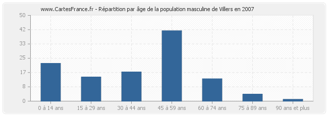 Répartition par âge de la population masculine de Villers en 2007
