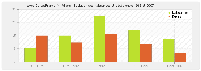 Villers : Evolution des naissances et décès entre 1968 et 2007