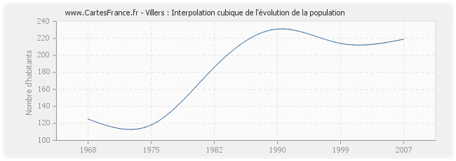 Villers : Interpolation cubique de l'évolution de la population