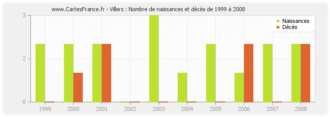Villers : Nombre de naissances et décès de 1999 à 2008