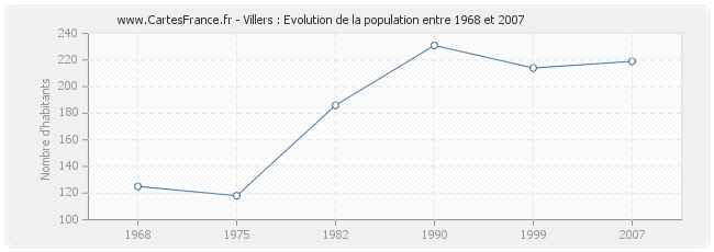 Population Villers