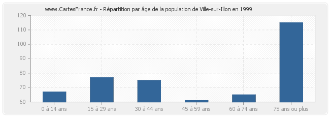 Répartition par âge de la population de Ville-sur-Illon en 1999